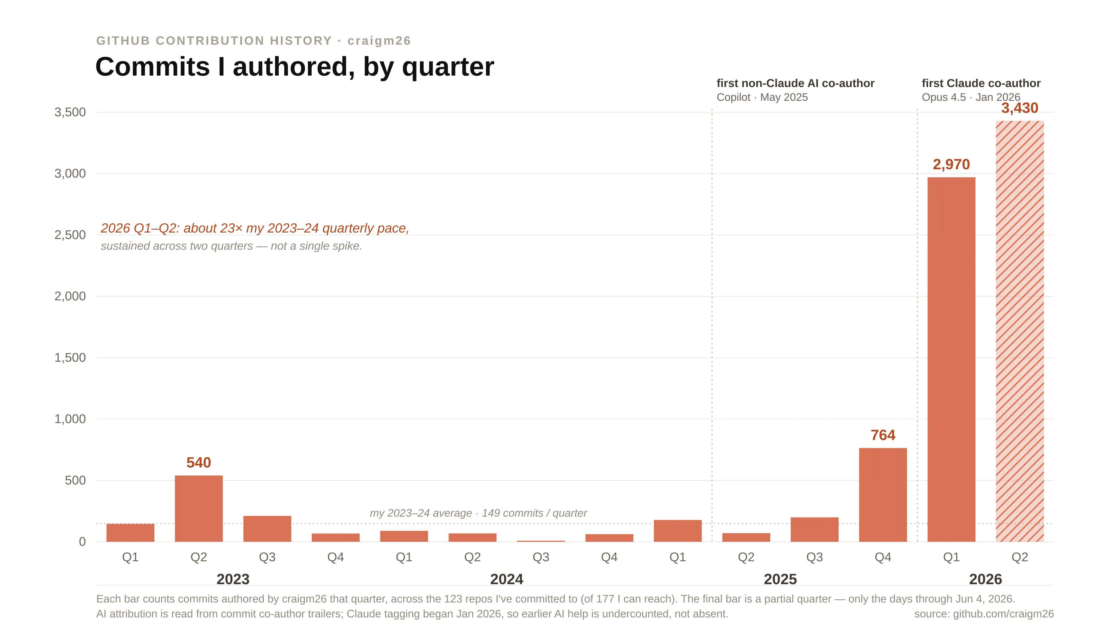 Bar chart — commits I authored per quarter, 2023 to 2026, rising from about 149 per quarter to 3,430 in 2026 Q2.