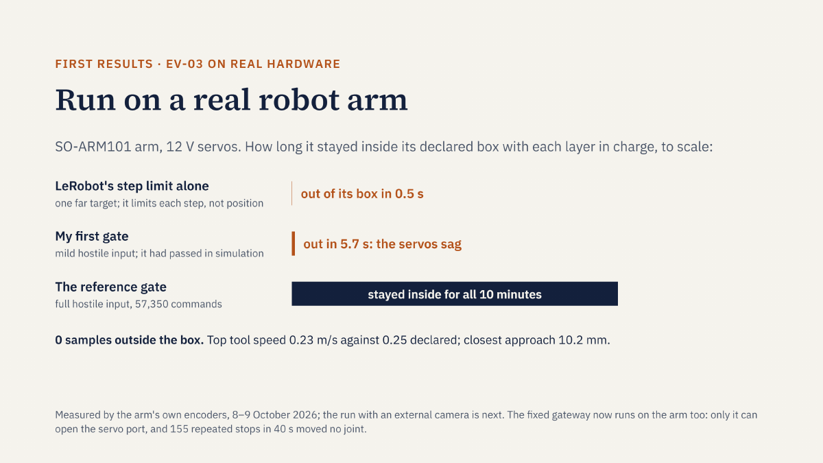 The results slide from the talk: on an SO-ARM101 arm, LeRobot's step limit alone left its box in 0.5 s, my first gate in 5.7 s, and the reference gate stayed inside for all 10 minutes of hostile input, 57,350 commands. Measured by the arm's own encoders.