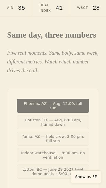 Chapter 4 of heat-metrics-lab.pages.dev at 360 px wide on a phone viewport. The scenario flipper chips — Phoenix, Houston, Warehouse, Lytton 2021 — stack in a flex-wrap row above the three-number readout. The chapter body text reflows to a single column. The persistent temperature strip is still pinned at the top.